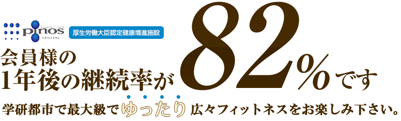 厚生労働大臣認定健康増進施設　会員様の1年後の継続82% 学研都市で最大級でゆったり広々フィットネルをお楽しみ下さい。