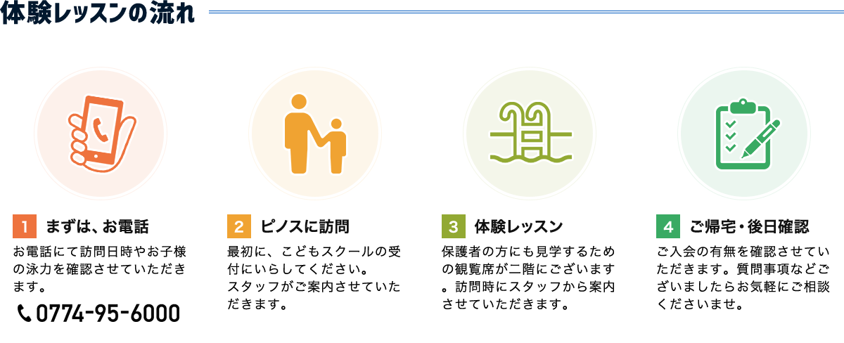 体験レッスンの流れ：①まずは、お電話：お電話にて訪問日時やお子様の泳力を確認させていただきます。電話番号：0774-95-6000②ピノスに訪問：最初に、こどもスクールの受付にいらしてください。スタッフがご案内させていただきます。③体験レッスン：保護者の方にも見学するための観覧席が二階にございます。訪問時にスタッフから案内させていただきます。④ご帰宅・後日確認：ご入会の有無を確認させていただきます。質問事項などございましたらお気軽にご相談くださいませ。