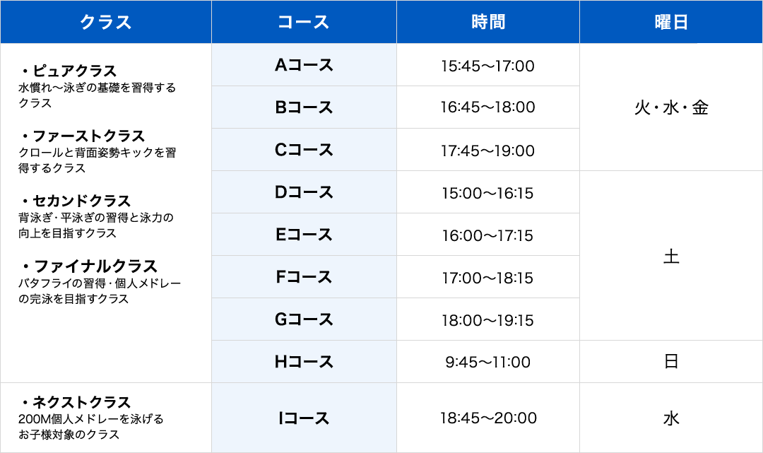 クラスと時間帯は以下のようになっています。クラス：ピュアクラス（水慣れ〜泳ぎの基礎を習得する クラス）、ファーストクラス（クロールと背面姿勢キックを習得するクラス）、セカンドクラス（背泳ぎ・平泳ぎの習得と泳力の向上を目指すクラス）、ファイナルクラス（バタフライの習得・個人メドレーの完泳を目指すクラス）、ネクストクラス（200M個人メドレーを泳げるお子様対象のクラス）。時間帯：Aコース「火曜日・水曜日・金曜日 15:45〜17:00」、Bコース「火曜日・水曜日・金曜日 16:45〜18:00」、Cコース「火曜日・水曜日・金曜日 17:45〜19:00」、Dコース「土曜日 15:00〜16:15」、Eコース「土曜日 16:00〜17:15」、Fコース「土曜日 17:00〜18:15」、Gコース「土曜日 18:00〜19:15」、Hコース「日曜日 9:45〜11:00」、Iコース「水曜日 18:45〜20:00」。