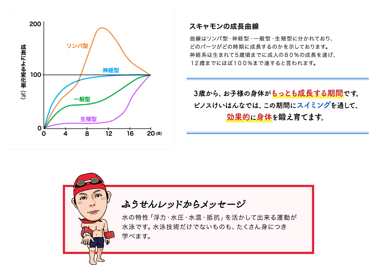 調査結果によると、小学生の81%が習い事をしている。その３人に１人がスイミングをしている